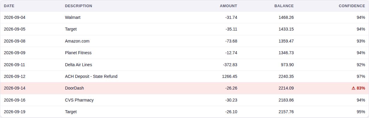 Preview table of a scanned statement with one red low-confidence row at 83 percent confidence